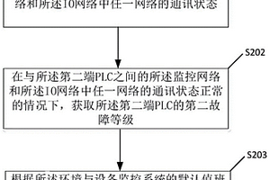 確定環(huán)境與設(shè)備監(jiān)控系統(tǒng)中PLC的值班狀態(tài)的方法和裝置