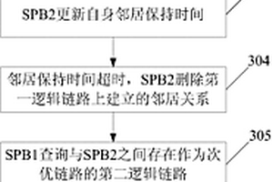 快速切換鄰居邏輯鏈路的方法和設(shè)備