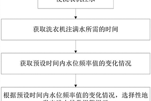 用于洗衣機的控制方法及洗衣機