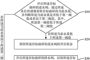 抽屜式洗碗機(jī)的水量控制方法、裝置及可讀存儲(chǔ)介質(zhì)