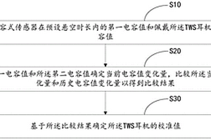 TWS耳機(jī)電容式傳感器的校準(zhǔn)方法、裝置、設(shè)備及介質(zhì)