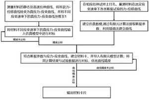 高速工況下GISSMO材料失效模型參數(shù)測量方法