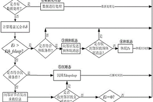 無線傳感器網(wǎng)絡(luò)中節(jié)點(diǎn)調(diào)度覆蓋空洞的避免方法