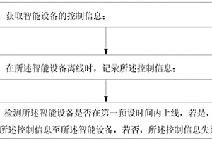 智能設(shè)備控制方法及裝置、計算機裝置和智能設(shè)備控制系統(tǒng)