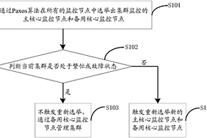 分布式存儲系統(tǒng)集群監(jiān)控方法及設(shè)備