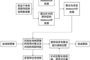 社區(qū)監(jiān)控場景下基于局部特征識(shí)別和鄰幀匹配的寵物跟蹤方法