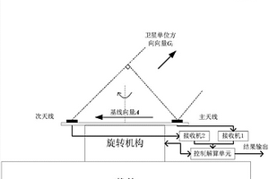 北斗雙天線旋轉(zhuǎn)快速定向方法