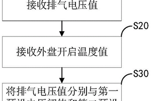 控制方法、裝置及空調(diào)器