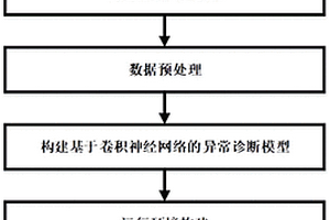 基于神經(jīng)網(wǎng)絡(luò)的水下無線傳感器網(wǎng)絡(luò)異常診斷方法