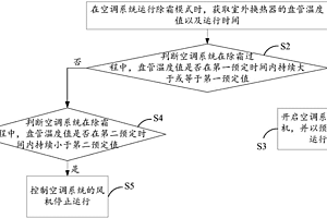 空調(diào)系統(tǒng)及其風(fēng)機(jī)控制方法