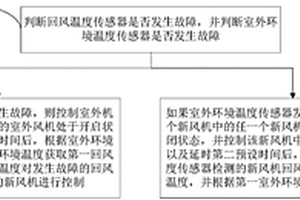 空調(diào)系統(tǒng)及其溫度傳感器故障時的控制方法和裝置