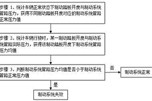 車輛制動(dòng)系統(tǒng)失效預(yù)測及處理方法