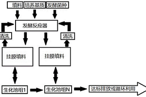 通過發(fā)酵反應(yīng)器在填料上掛膜并向生化池轉(zhuǎn)移的方法