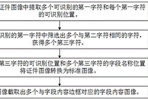 證件圖像處理方法及裝置