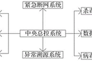 計算機網(wǎng)絡(luò)信息安全控制系統(tǒng)及方法