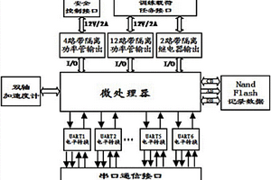 靶機(jī)用安全任務(wù)控制器