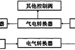 帶有智能閥門定位器的氣動(dòng)執(zhí)行器