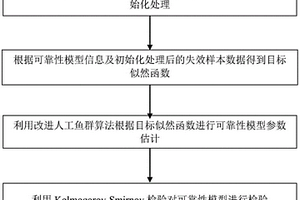 基于改進(jìn)人工魚(yú)群算法的復(fù)雜可靠性模型參數(shù)估計(jì)方法