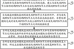 PTN環(huán)斷電保護(hù)系統(tǒng)和方法