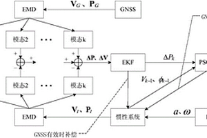 適用于GNSS微弱信號(hào)的組合導(dǎo)航數(shù)據(jù)融合方法