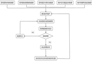 鍋爐受熱面失效區(qū)域分析防治動(dòng)態(tài)虛擬系統(tǒng)