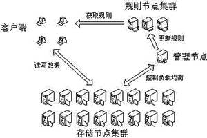 基于負(fù)載調(diào)整和系統(tǒng)容錯(cuò)的分布式存儲(chǔ)系統(tǒng)的實(shí)現(xiàn)方法