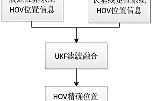 基于UKF和PSO-SVM的HOV混合水下導航定位方法