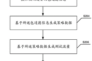 包過濾策略的驗(yàn)證裝置及方法