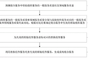 組合服務(wù)重構(gòu)方法、裝置、設(shè)備和計算機可讀介質(zhì)