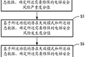 基于貝葉斯和風(fēng)險(xiǎn)順序數(shù)的電梯按需維保方法及系統(tǒng)