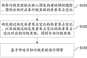 尿素泵預警方法及裝置