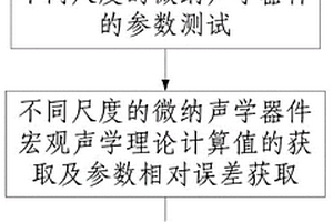 基于寬尺度范圍的納米聲學效應研究方法