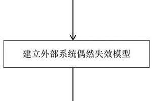 基于多元融合高彈配網(wǎng)的變壓器停運(yùn)概率模型構(gòu)建方法