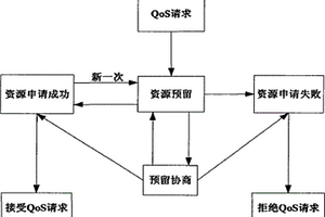 基于移動(dòng)代理的衛(wèi)星網(wǎng)服務(wù)質(zhì)量保證方法