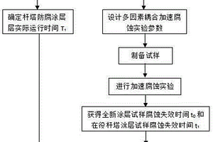 涂漆桿塔涂層腐蝕剩余壽命評估方法