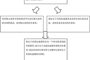 電子直線加速器可靠性評(píng)估方法