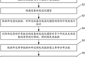 工程設備的壽命分布確定方法及系統(tǒng)