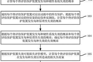 繼電保護整定系統(tǒng)的風險評估方法和裝置