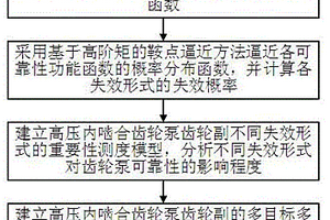 高壓內嚙合齒輪泵齒輪副的可靠性評估方法