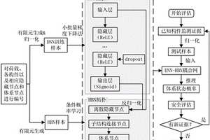 深度神經(jīng)網(wǎng)絡(luò)和貝葉斯網(wǎng)絡(luò)耦合建網(wǎng)的結(jié)構(gòu)安全評估方法