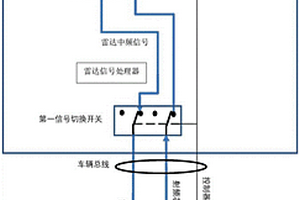 毫米波雷達和自動駕駛控制器的備份安全控制裝置和方法