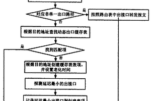 動態(tài)選擇出口路徑的方法