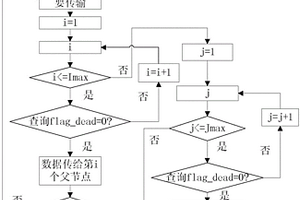 風(fēng)電機(jī)組無線傳感器狀態(tài)監(jiān)控系統(tǒng)的路由替代自愈方法