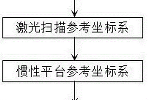 基于車體坐標(biāo)系的激光雷達(dá)坐標(biāo)轉(zhuǎn)換方法