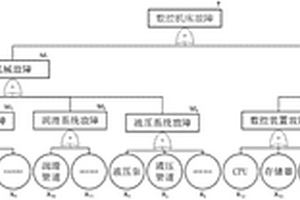 基于貝葉斯與故障樹(shù)的數(shù)控機(jī)床可靠性評(píng)價(jià)方法