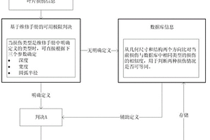 基于歷史數(shù)據(jù)的外物損傷免修判別方法