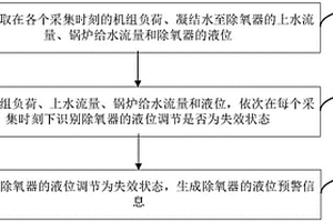 除氧器的液位預警方法、裝置及電子設備