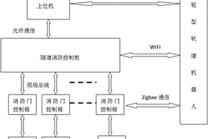 軌道機器人自動穿越消防門的冗余控制系統(tǒng)及方法