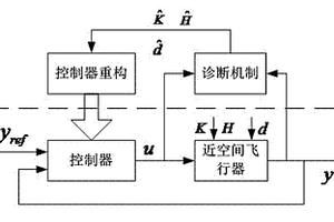 近空間飛行器故障診斷與容錯(cuò)控制方法