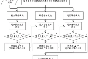 基于三層鄰居選擇框架的定制產(chǎn)品需求協(xié)同過濾推薦方法